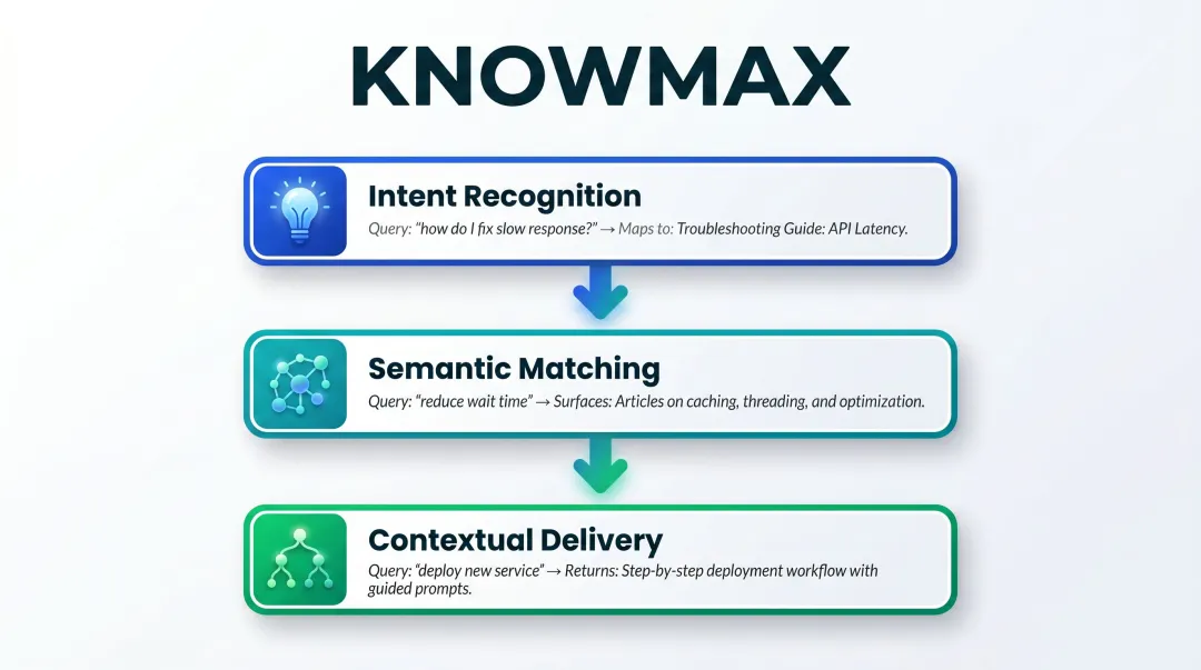 Three AI-powered search capabilities intent recognition semantic matching contextual delivery process diagram