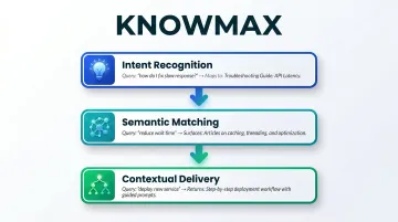 Three AI-powered search capabilities intent recognition semantic matching contextual delivery process diagram