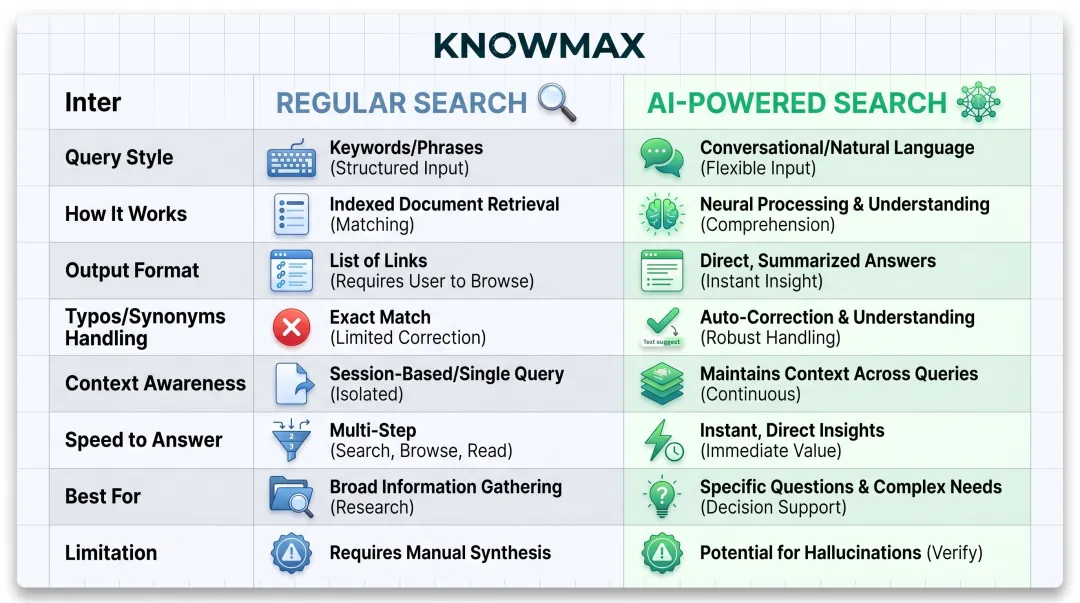 Regular search versus AI-powered knowledge base search eight-dimension comparison table