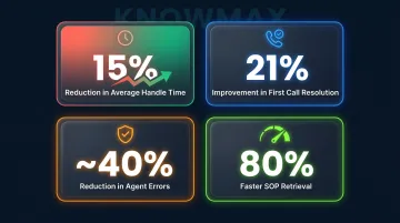 AI-powered knowledge search measurable contact center outcomes AHT FCR error reduction stats infographic