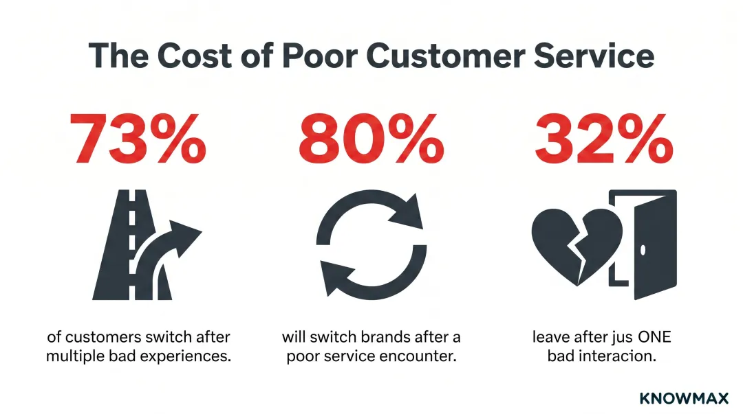 Customer churn statistics showing percentage of consumers switching brands after bad experiences
