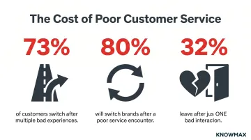 Customer churn statistics showing percentage of consumers switching brands after bad experiences
