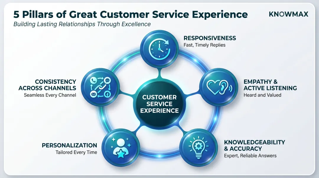 Five pillars of great customer service experience interconnected framework diagram