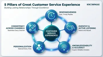 Five pillars of great customer service experience interconnected framework diagram