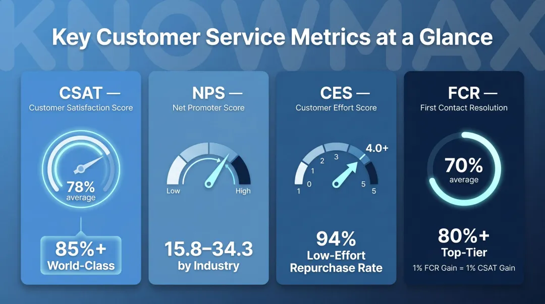 Four customer service metrics CSAT NPS CES FCR benchmarks comparison infographic