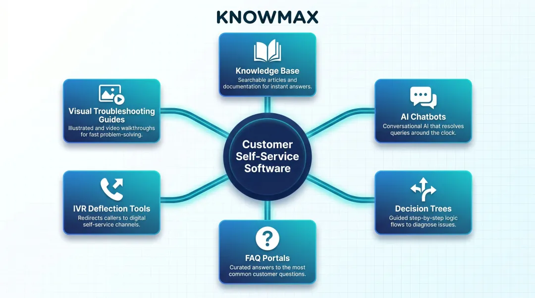 Six types of customer self-service software tools for contact centers