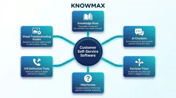 Six types of customer self-service software tools for contact centers