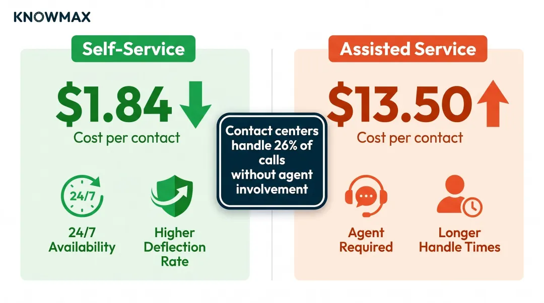 Self-service versus assisted service cost per contact comparison infographic
