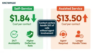 Self-service versus assisted service cost per contact comparison infographic