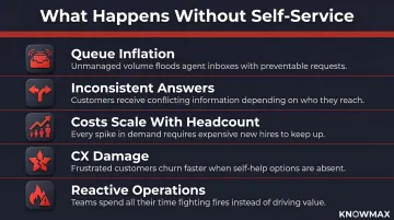 Five operational consequences contact centers face without self-service infrastructure