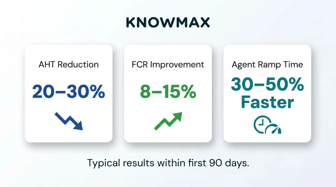 Agent assist KPI benchmark results showing AHT FCR and ramp time improvement percentages