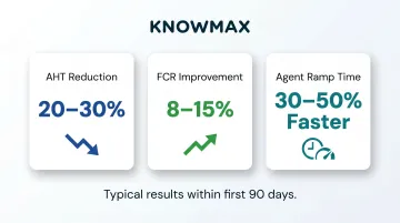 Agent assist KPI benchmark results showing AHT FCR and ramp time improvement percentages