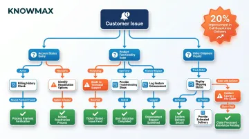 Guided decision tree workflow process for agent troubleshooting with branching steps