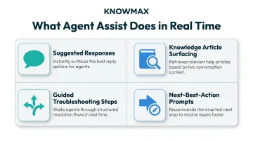 Four core agent assist capabilities infographic with icons and descriptions