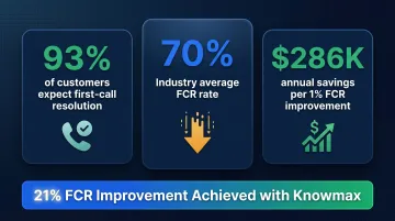 FCR improvement statistics showing 21 percent gain and 286000 annual cost savings