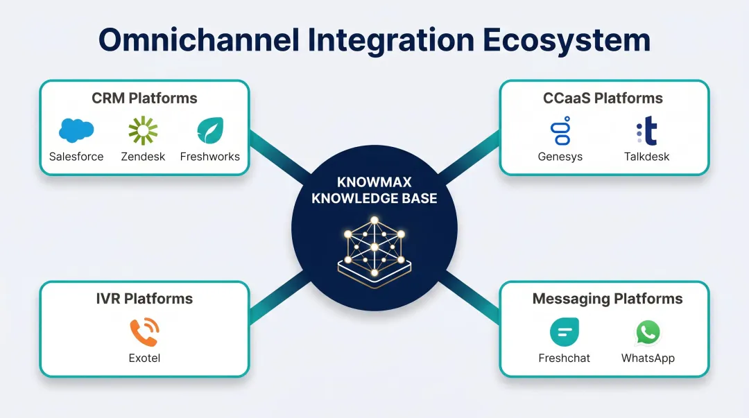Knowmax omnichannel knowledge base integration ecosystem CRM CCaaS and messaging platforms