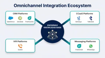 Knowmax omnichannel knowledge base integration ecosystem CRM CCaaS and messaging platforms