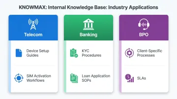 Internal knowledge base industry use cases telecom banking and BPO contact centers