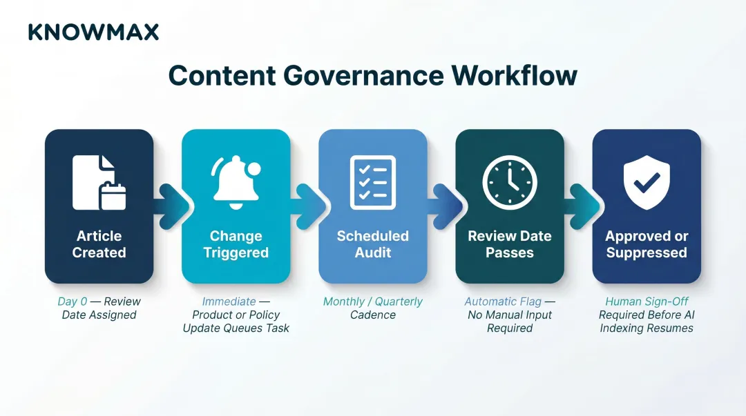 Knowledge base content review cadence and expiry workflow governance process flow