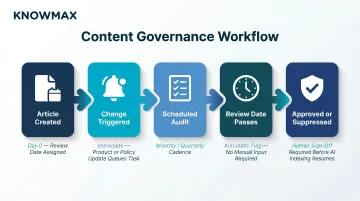 Knowledge base content review cadence and expiry workflow governance process flow