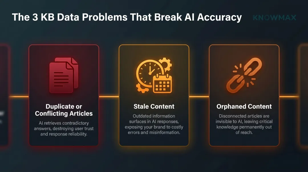 Three critical knowledge base data problems causing AI misinformation infographic