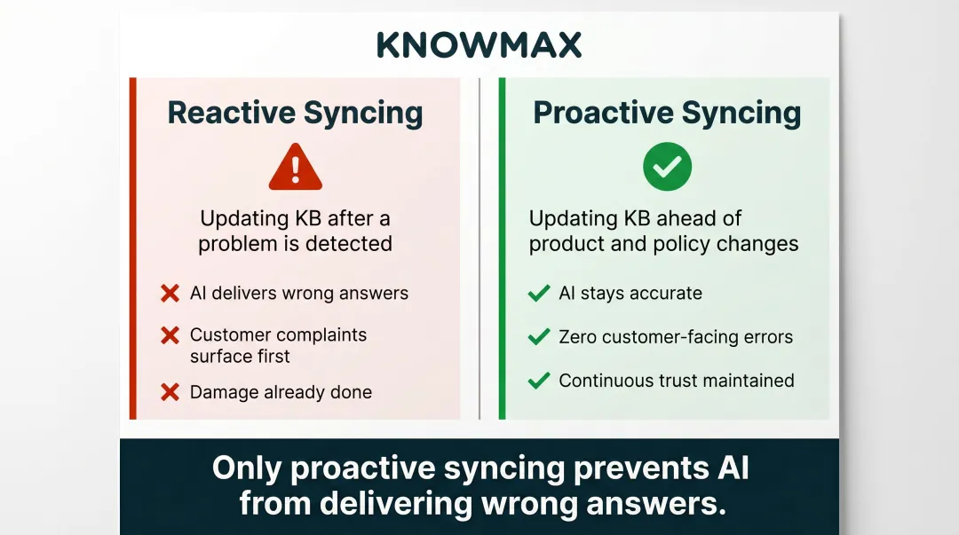 Reactive versus proactive knowledge base syncing comparison side-by-side infographic