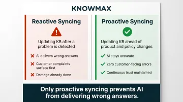 Reactive versus proactive knowledge base syncing comparison side-by-side infographic