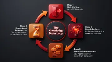 Contact centre agent attrition cycle and knowledge loss impact infographic