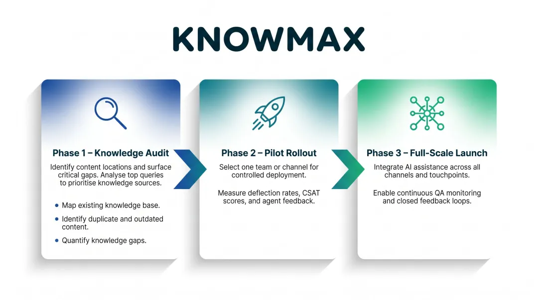 Three-phase AI knowledge assistant rollout process from pilot to full deployment