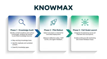 Three-phase AI knowledge assistant rollout process from pilot to full deployment