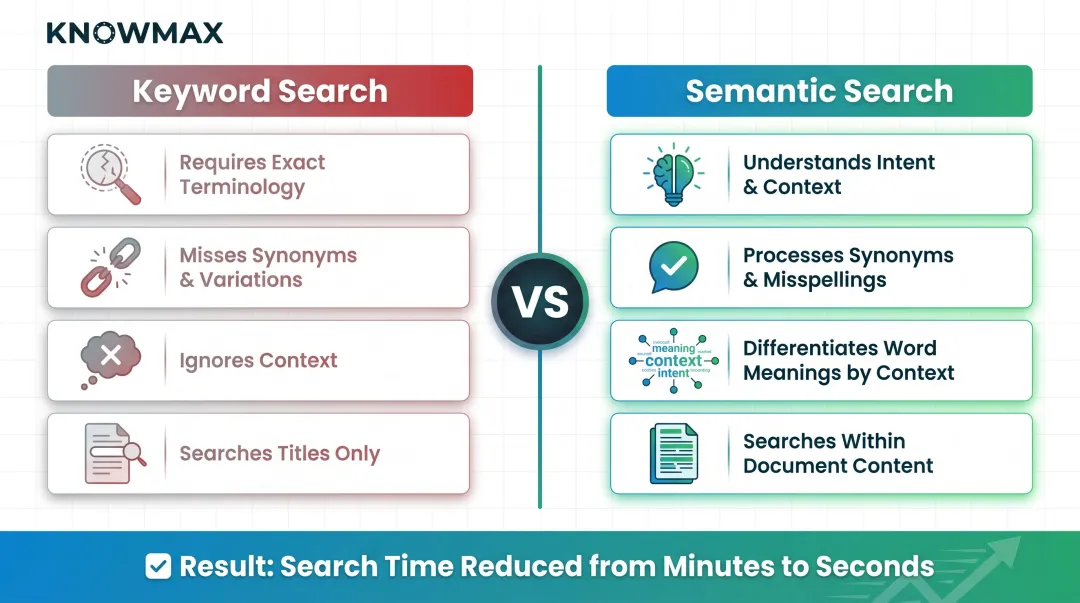 Keyword search versus semantic search comparison for customer support agents
