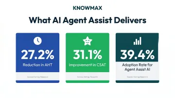AI agent assist performance metrics showing AHT reduction and CSAT improvement statistics