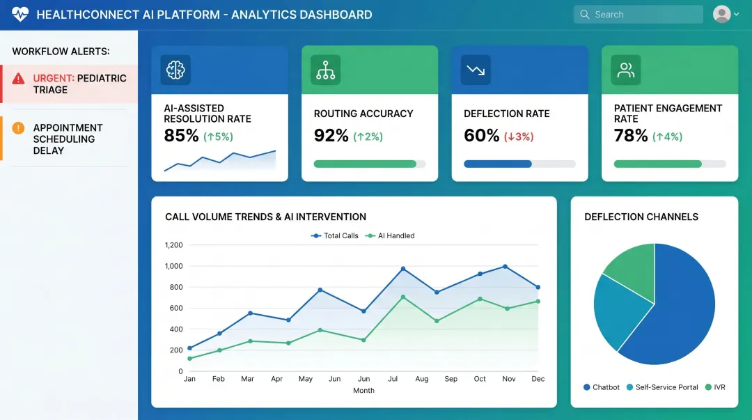 AI-powered call routing dashboard showing resolution rate and deflection metrics