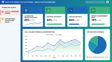 AI-powered call routing dashboard showing resolution rate and deflection metrics