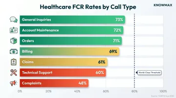 Healthcare contact center FCR rates by call type benchmark comparison chart