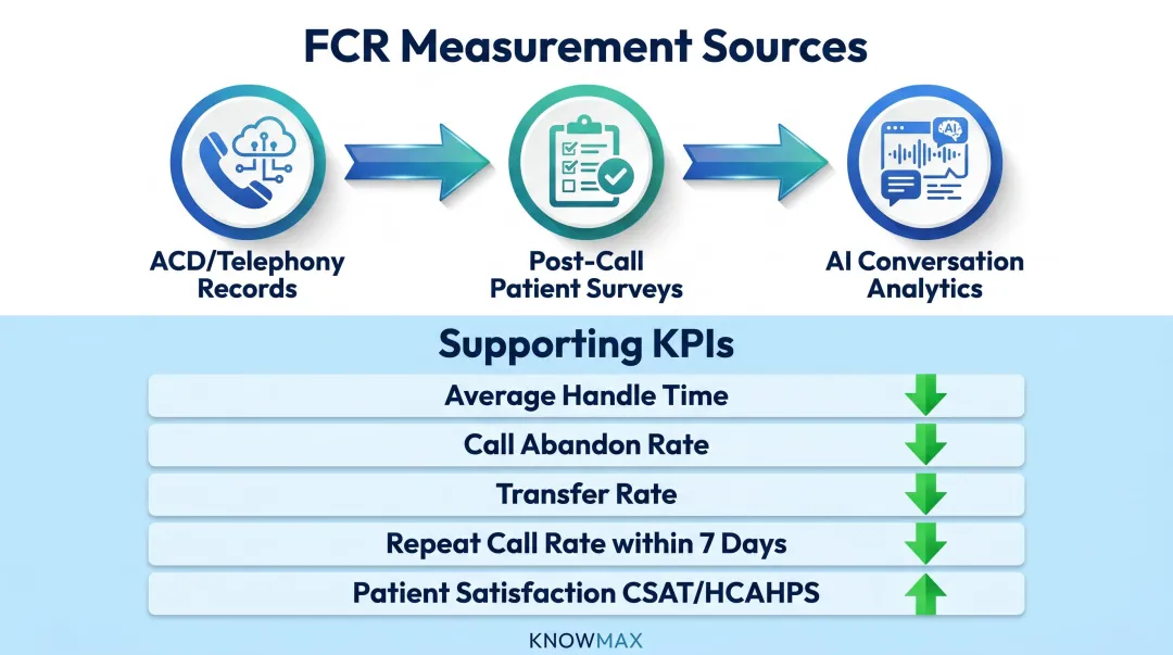 Healthcare contact center FCR measurement framework combining three data sources and five KPIs