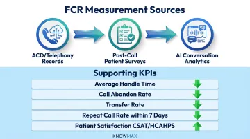 Healthcare contact center FCR measurement framework combining three data sources and five KPIs