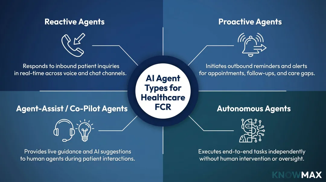 Four types of AI agents in healthcare contact centers roles and functions