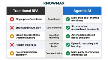 Traditional RPA versus agentic AI underwriting capabilities side-by-side comparison chart