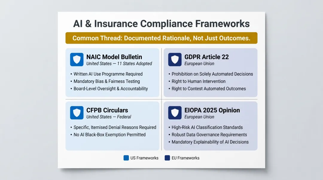 Four AI underwriting compliance frameworks NAIC GDPR CFPB EIOPA requirements overview