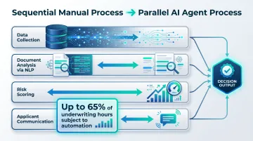 AI underwriting automation workflow from document intake to risk scoring parallel process