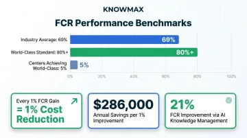 Contact center FCR benchmarks and financial impact of first call resolution improvements