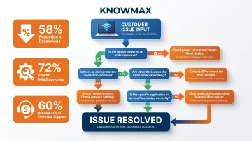 Guided troubleshooting decision tree impact showing 58 percent escalation reduction in telecom