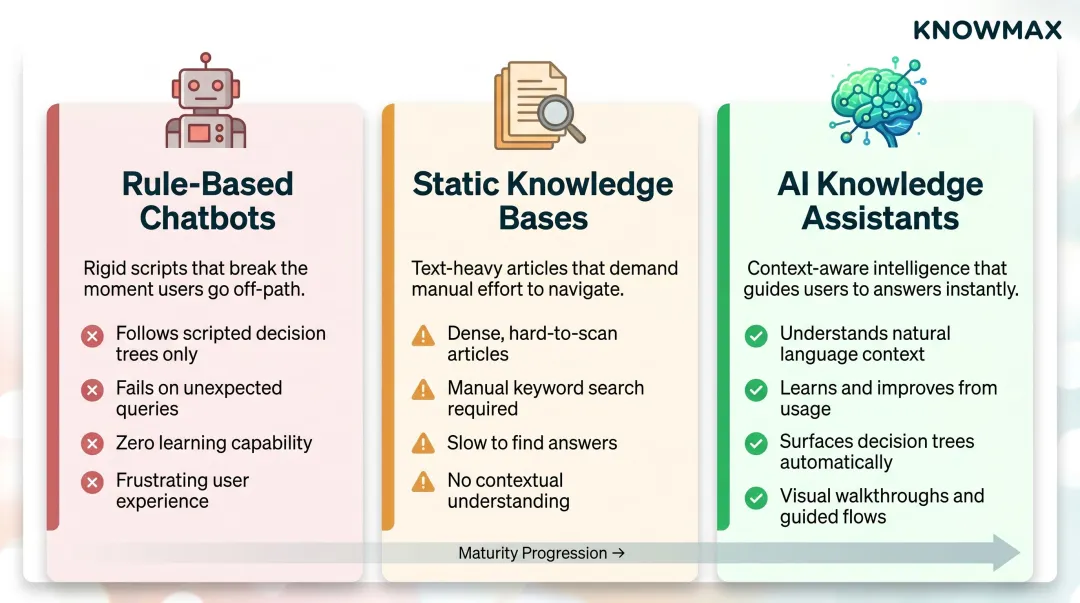 Three-way comparison of rule-based chatbots static knowledge bases and AI knowledge assistants