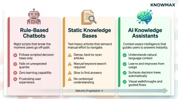 Three-way comparison of rule-based chatbots static knowledge bases and AI knowledge assistants