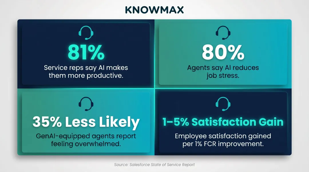 AI knowledge assistant impact on agent satisfaction productivity and stress reduction statistics
