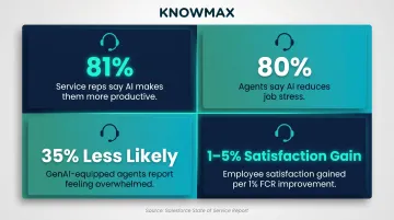AI knowledge assistant impact on agent satisfaction productivity and stress reduction statistics