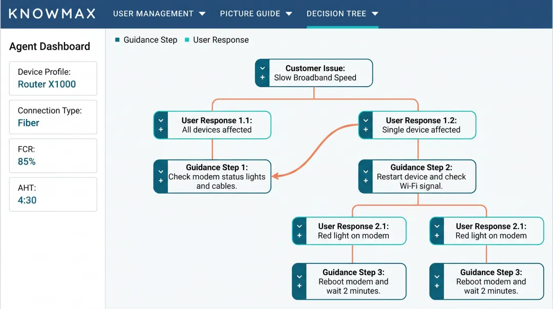 Knowmax knowledge platform displaying telecom device troubleshooting decision tree interface