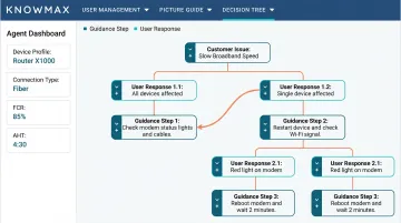 Knowmax knowledge platform displaying telecom device troubleshooting decision tree interface