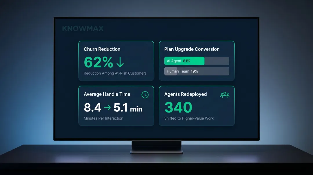 Proactive AI operational impact metrics showing churn reduction and agent efficiency gains